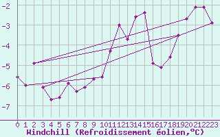 Courbe du refroidissement olien pour Liscombe