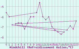Courbe du refroidissement olien pour Grimsel Hospiz