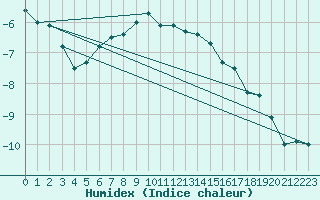 Courbe de l'humidex pour Ahtari