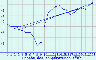 Courbe de tempratures pour Laqueuille (63)