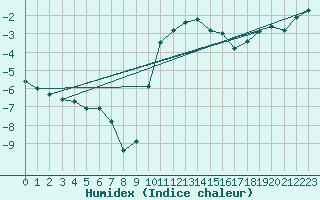 Courbe de l'humidex pour Laqueuille (63)