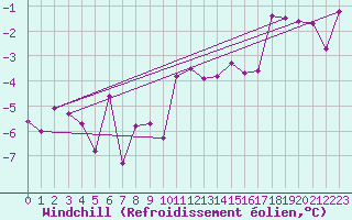 Courbe du refroidissement olien pour Grenoble/agglo Le Versoud (38)
