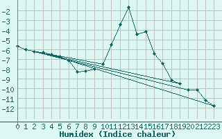 Courbe de l'humidex pour Gvarv