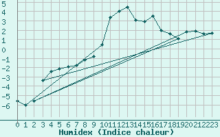 Courbe de l'humidex pour La Meije - Nivose (05)