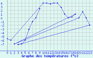 Courbe de tempratures pour Kars