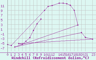 Courbe du refroidissement olien pour Tynset Ii