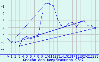 Courbe de tempratures pour Titlis