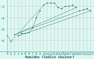 Courbe de l'humidex pour Pakri