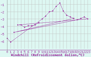 Courbe du refroidissement olien pour Olpenitz