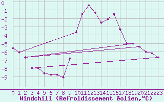 Courbe du refroidissement olien pour Uccle