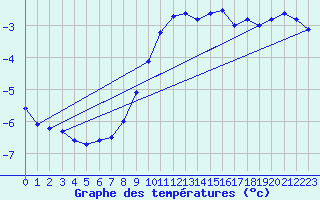 Courbe de tempratures pour Bad Lippspringe