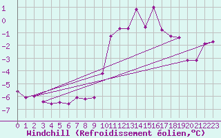 Courbe du refroidissement olien pour Mandailles-Saint-Julien (15)