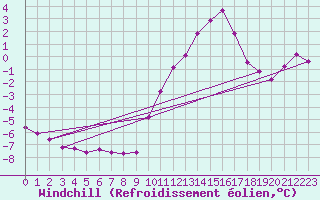 Courbe du refroidissement olien pour Grandfresnoy (60)