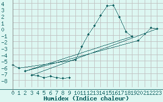 Courbe de l'humidex pour Grandfresnoy (60)