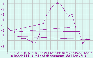 Courbe du refroidissement olien pour Kuemmersruck