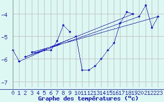 Courbe de tempratures pour Hemavan-Skorvfjallet