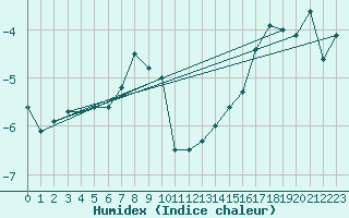 Courbe de l'humidex pour Hemavan-Skorvfjallet