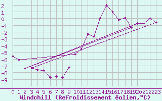 Courbe du refroidissement olien pour Les Charbonnires (Sw)