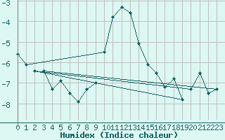 Courbe de l'humidex pour Tromso-Holt