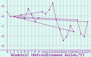 Courbe du refroidissement olien pour Marienberg