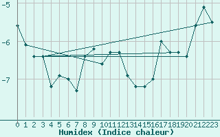 Courbe de l'humidex pour Korsvattnet