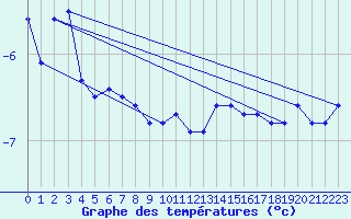 Courbe de tempratures pour Feuerkogel