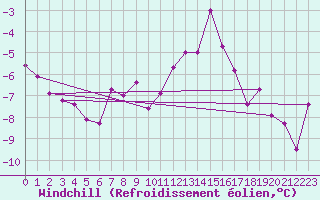 Courbe du refroidissement olien pour Goettingen