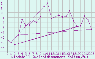 Courbe du refroidissement olien pour Grand Saint Bernard (Sw)