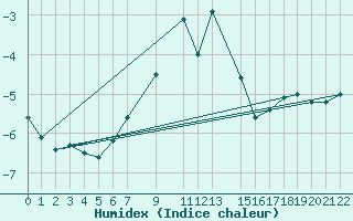 Courbe de l'humidex pour Kredarica