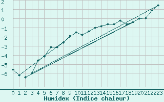 Courbe de l'humidex pour Braunlage