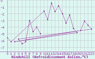 Courbe du refroidissement olien pour Katschberg