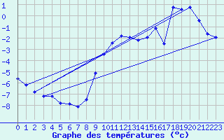 Courbe de tempratures pour Eisenkappel
