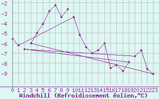 Courbe du refroidissement olien pour Abisko