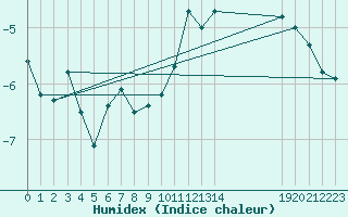 Courbe de l'humidex pour Titlis