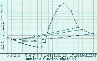 Courbe de l'humidex pour Saclas (91)