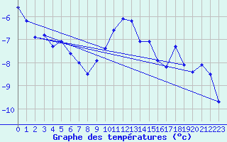 Courbe de tempratures pour Gornergrat