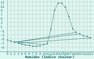 Courbe de l'humidex pour Chamonix-Mont-Blanc (74)