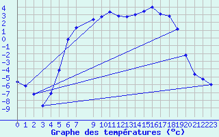 Courbe de tempratures pour Folldal-Fredheim