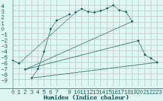 Courbe de l'humidex pour Folldal-Fredheim