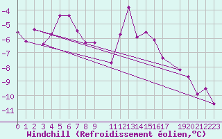 Courbe du refroidissement olien pour Byglandsfjord-Solbakken