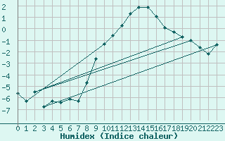 Courbe de l'humidex pour Pizen-Mikulka