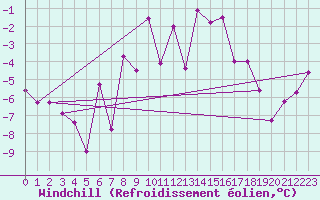 Courbe du refroidissement olien pour Eggishorn