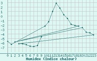 Courbe de l'humidex pour Weiden