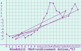 Courbe du refroidissement olien pour Pribyslav