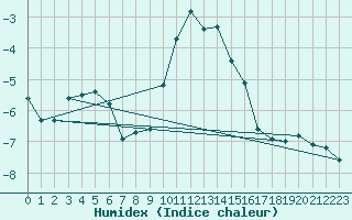 Courbe de l'humidex pour Disentis