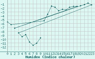 Courbe de l'humidex pour Ristolas (05)