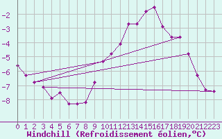 Courbe du refroidissement olien pour Kleine-Brogel (Be)