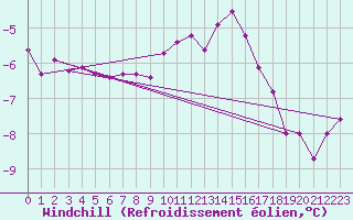 Courbe du refroidissement olien pour Saint-Vran (05)