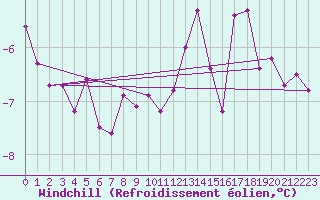 Courbe du refroidissement olien pour Corugea