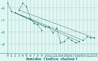 Courbe de l'humidex pour Kalmar Flygplats